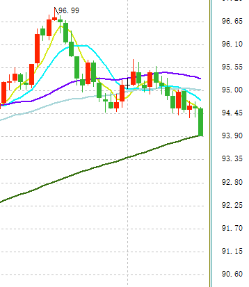 发生了什么？美元跌破94、欧元日内大涨近100点、金价冲破1205