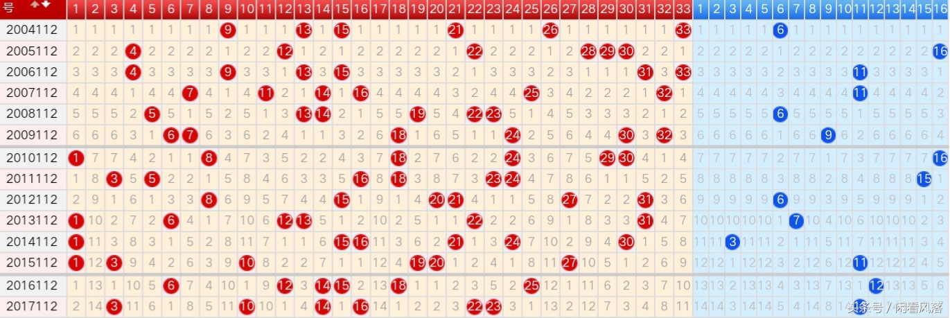 18112期双色球五种走势图分享，重复的五码至少防一码