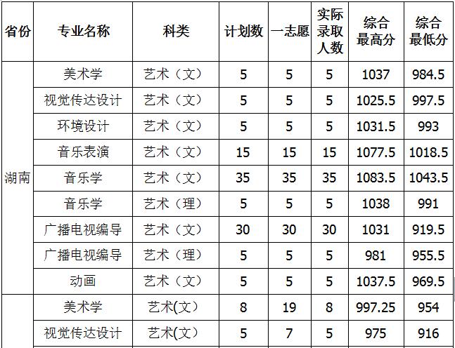 黄冈师范学院2018年艺术类录取分数线