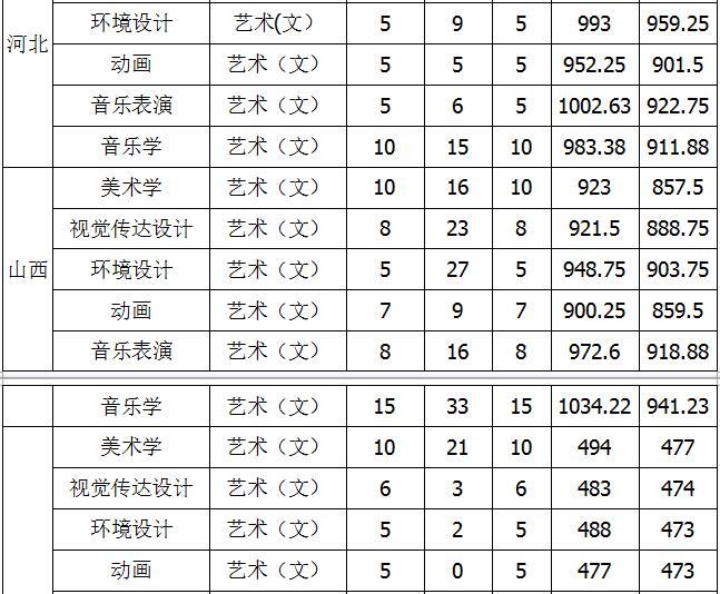 黄冈师范学院2018年艺术类录取分数线