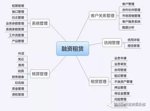 融资租赁业务超详细操作流程