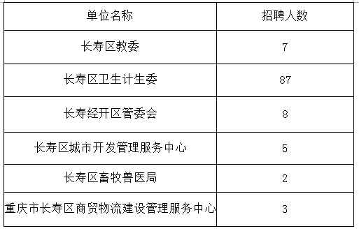 2018下半年重庆长寿区事业单位招聘112人公告职位分析