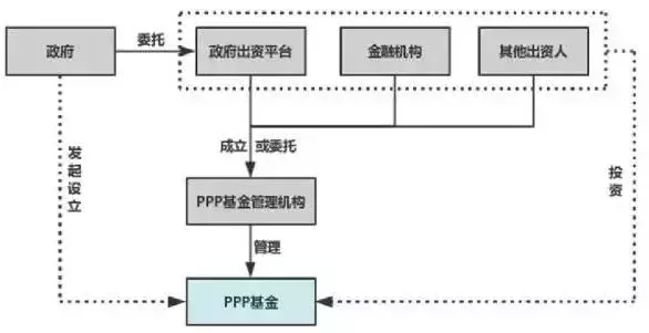 图解PPP基金的运作模式