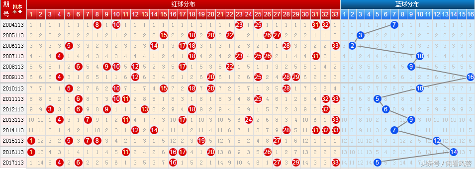 18113期双色球五种走势图，这一码四期都有，本期会继续出吗