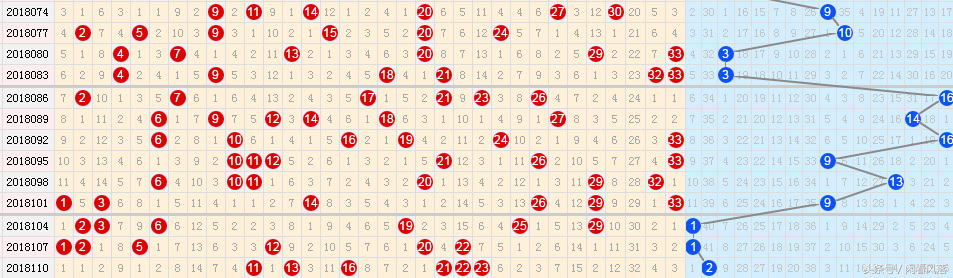 18113期双色球五种走势图，这一码四期都有，本期会继续出吗