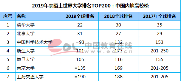 泰晤士2019年世界大学排名出炉，中国高校表现抢眼，浙大跃居世界101位！