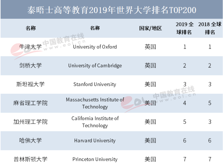 泰晤士2019年世界大学排名出炉，中国高校表现抢眼，浙大跃居世界101位！