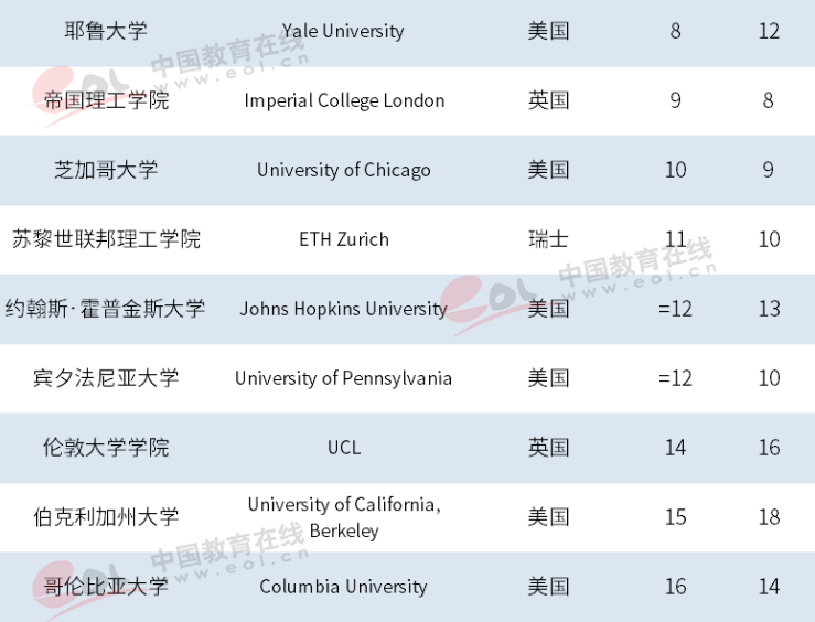 泰晤士2019年世界大学排名出炉，中国高校表现抢眼，浙大跃居世界101位！