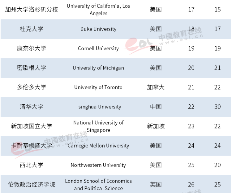 泰晤士2019年世界大学排名出炉，中国高校表现抢眼，浙大跃居世界101位！