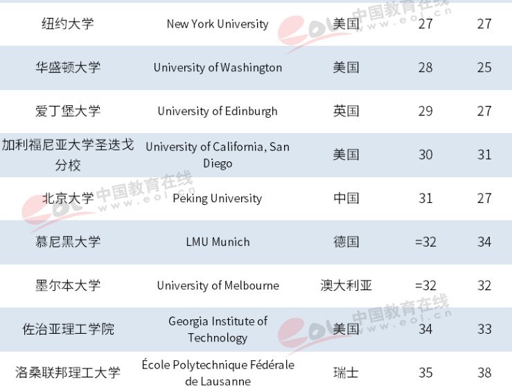 泰晤士2019年世界大学排名出炉，中国高校表现抢眼，浙大跃居世界101位！