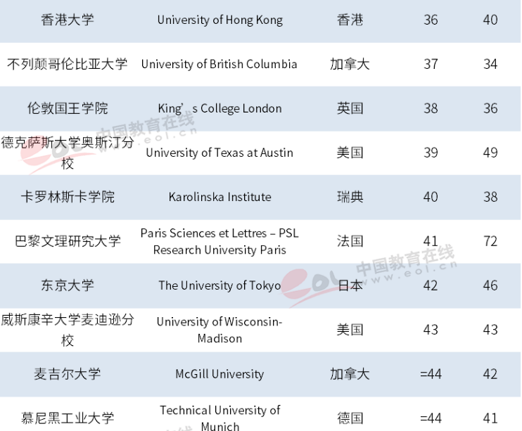 泰晤士2019年世界大学排名出炉，中国高校表现抢眼，浙大跃居世界101位！