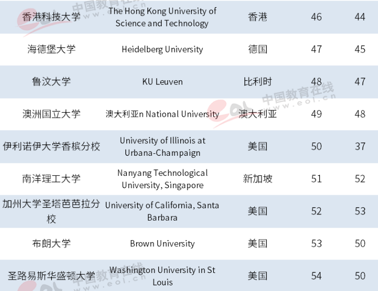 泰晤士2019年世界大学排名出炉，中国高校表现抢眼，浙大跃居世界101位！