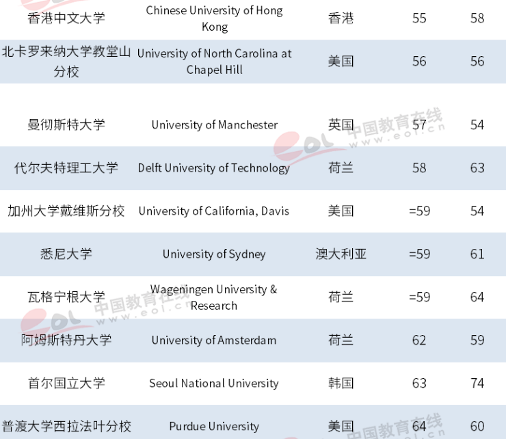 泰晤士2019年世界大学排名出炉，中国高校表现抢眼，浙大跃居世界101位！