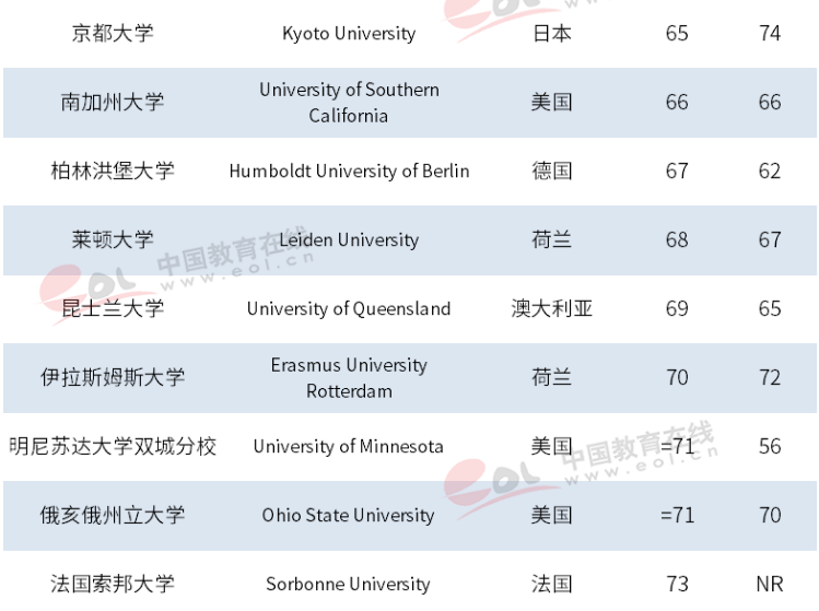 泰晤士2019年世界大学排名出炉，中国高校表现抢眼，浙大跃居世界101位！