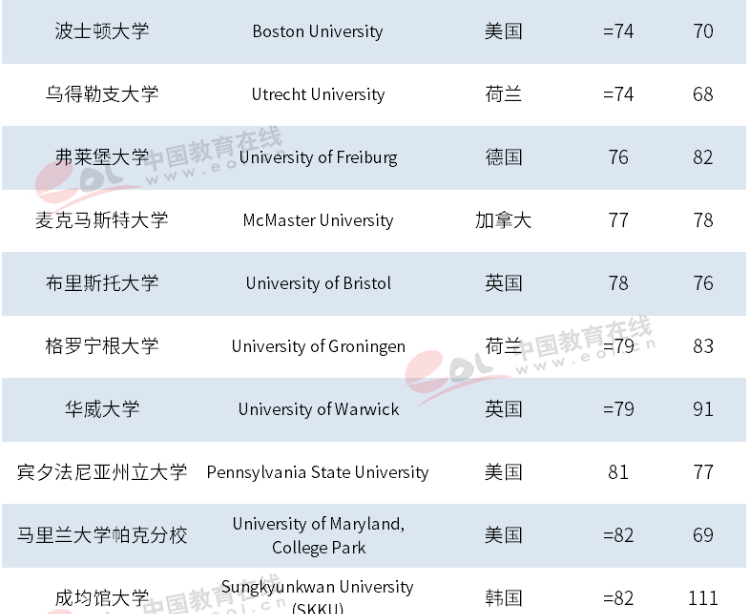 泰晤士2019年世界大学排名出炉，中国高校表现抢眼，浙大跃居世界101位！