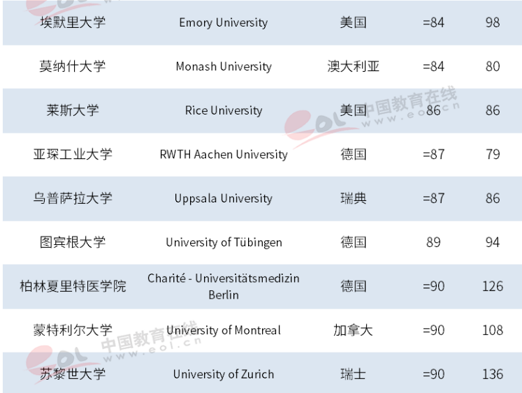 泰晤士2019年世界大学排名出炉，中国高校表现抢眼，浙大跃居世界101位！