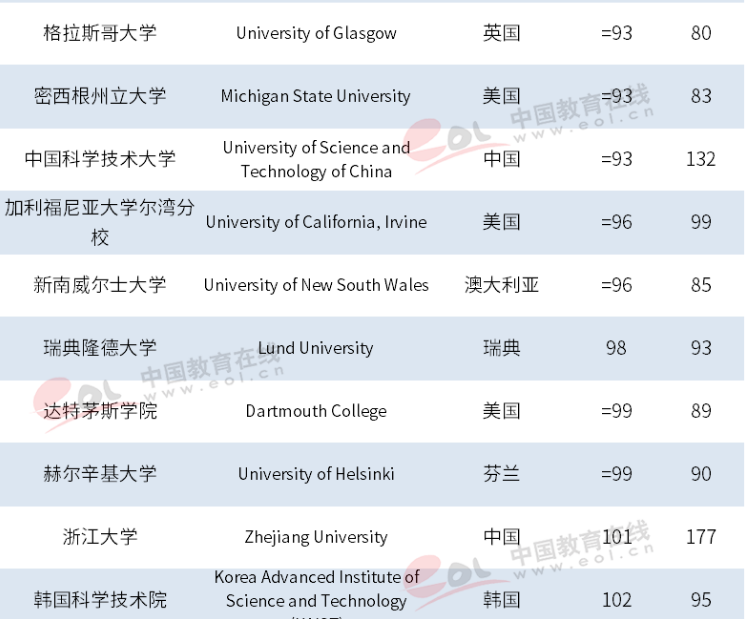 泰晤士2019年世界大学排名出炉，中国高校表现抢眼，浙大跃居世界101位！