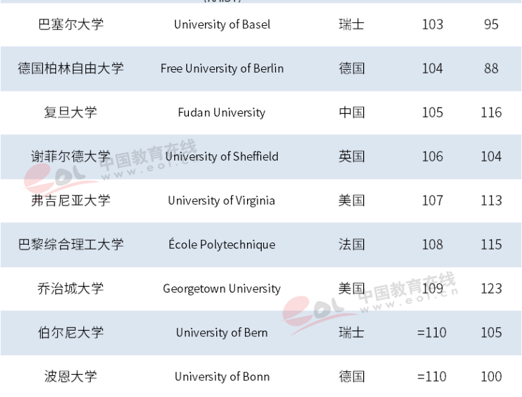 泰晤士2019年世界大学排名出炉，中国高校表现抢眼，浙大跃居世界101位！