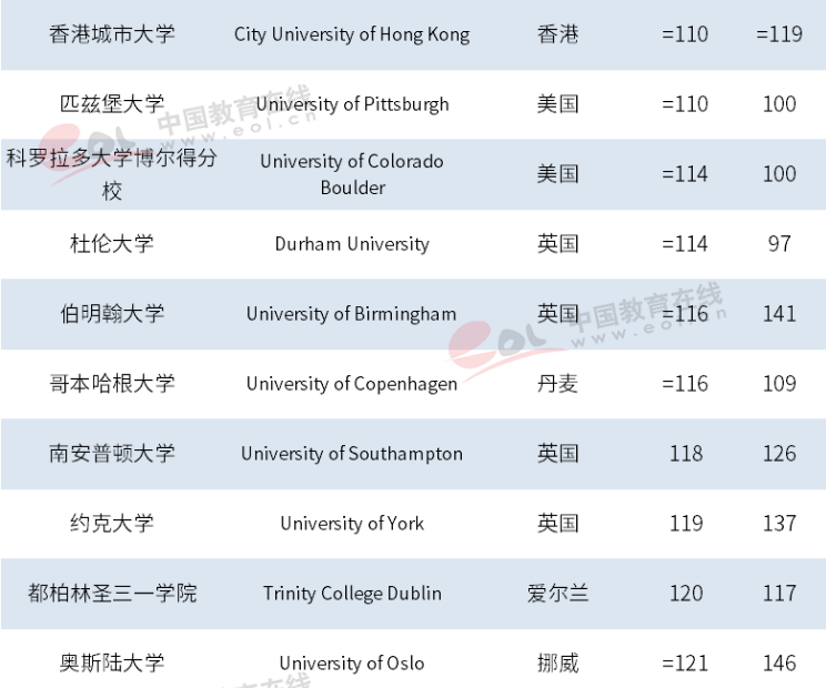 泰晤士2019年世界大学排名出炉，中国高校表现抢眼，浙大跃居世界101位！