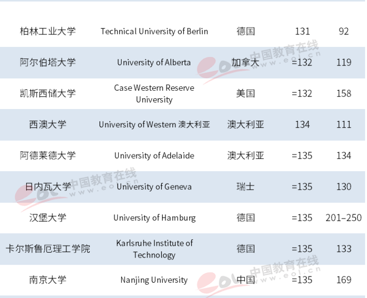 泰晤士2019年世界大学排名出炉，中国高校表现抢眼，浙大跃居世界101位！