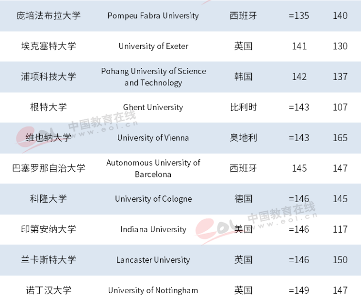 泰晤士2019年世界大学排名出炉，中国高校表现抢眼，浙大跃居世界101位！