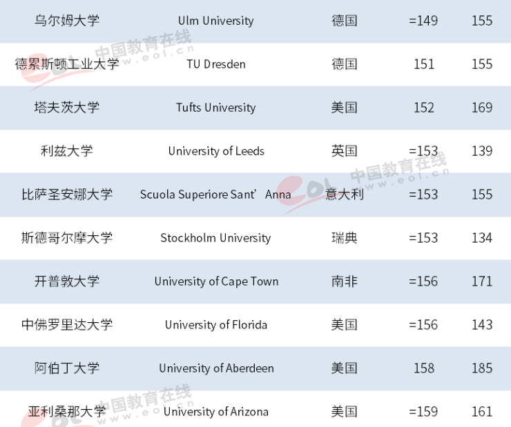 泰晤士2019年世界大学排名出炉，中国高校表现抢眼，浙大跃居世界101位！