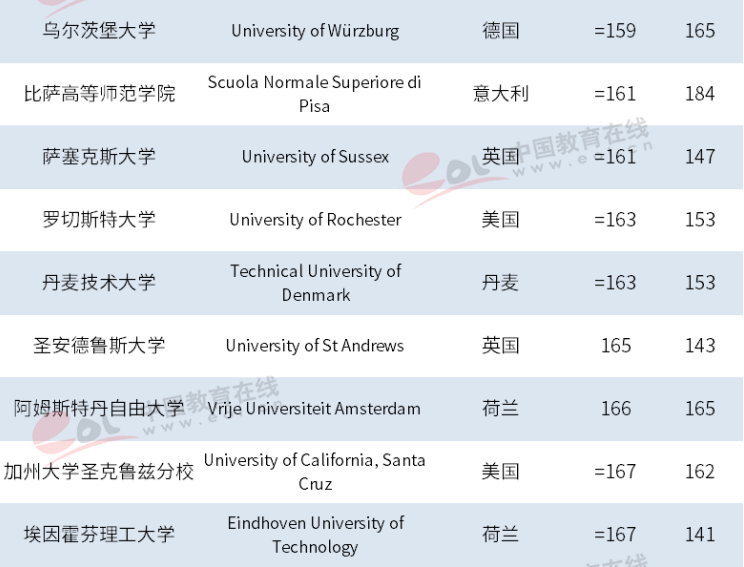 泰晤士2019年世界大学排名出炉，中国高校表现抢眼，浙大跃居世界101位！