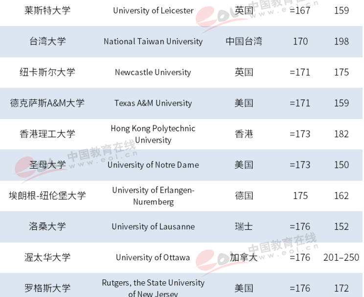 泰晤士2019年世界大学排名出炉，中国高校表现抢眼，浙大跃居世界101位！