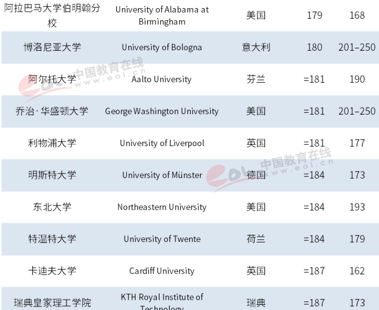 泰晤士2019年世界大学排名出炉，中国高校表现抢眼，浙大跃居世界101位！