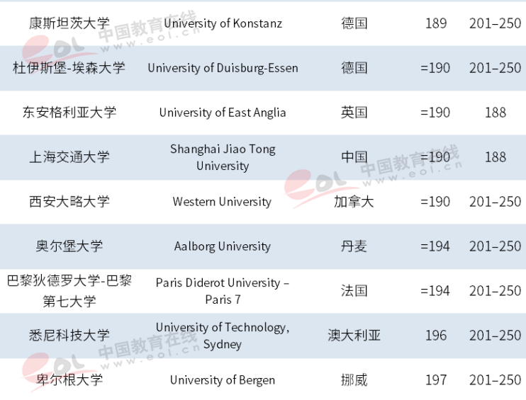 泰晤士2019年世界大学排名出炉，中国高校表现抢眼，浙大跃居世界101位！