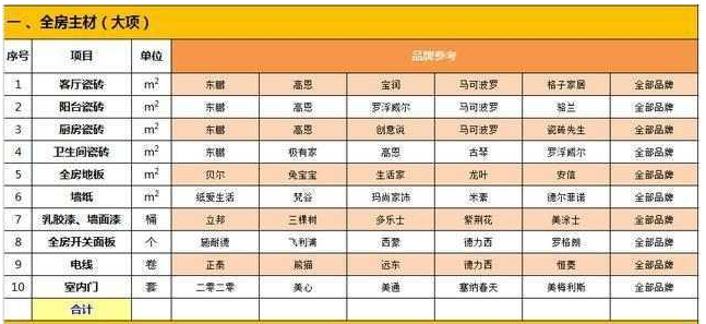新房装修一半，钱却用完了？分享：最全面的装修材料+价格清单！