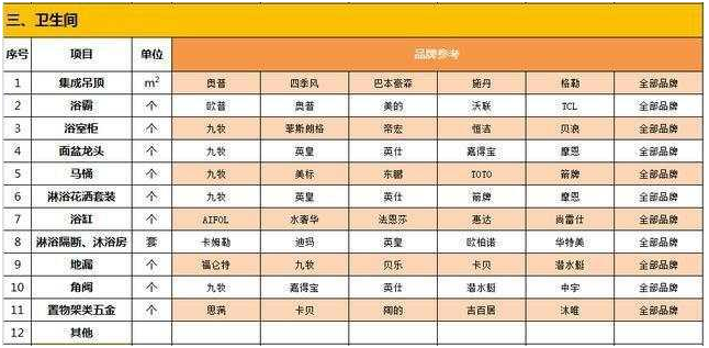 新房装修一半，钱却用完了？分享：最全面的装修材料+价格清单！