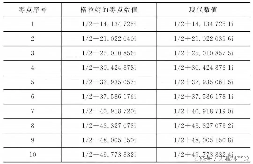 数学家愿意用灵魂交换的黎曼猜想被证明了？