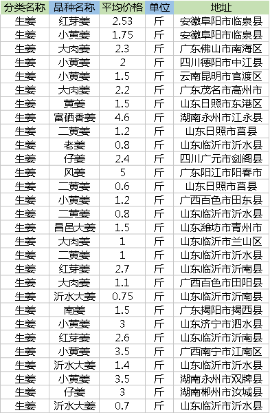 9月28日生姜批发价多少钱一斤？2018年生姜最新价格行情信息汇总