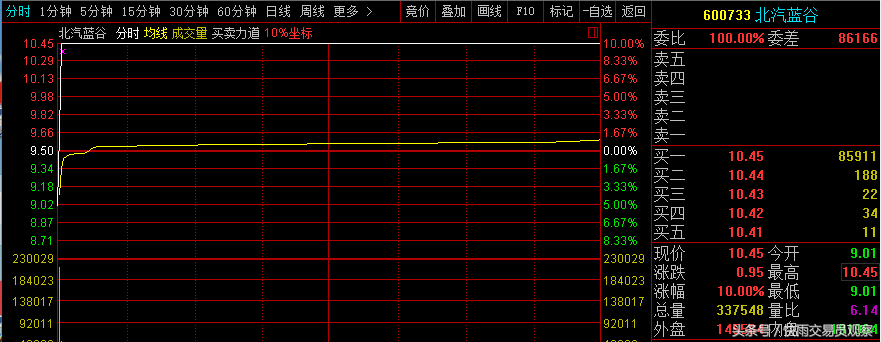 A股上演戏剧性一幕，集合竞价15万手卖单全被接走，开盘瞬间涨停