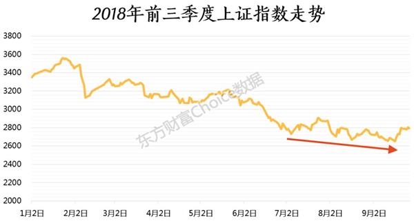 红盘收官！32张图带你回味A股三季度