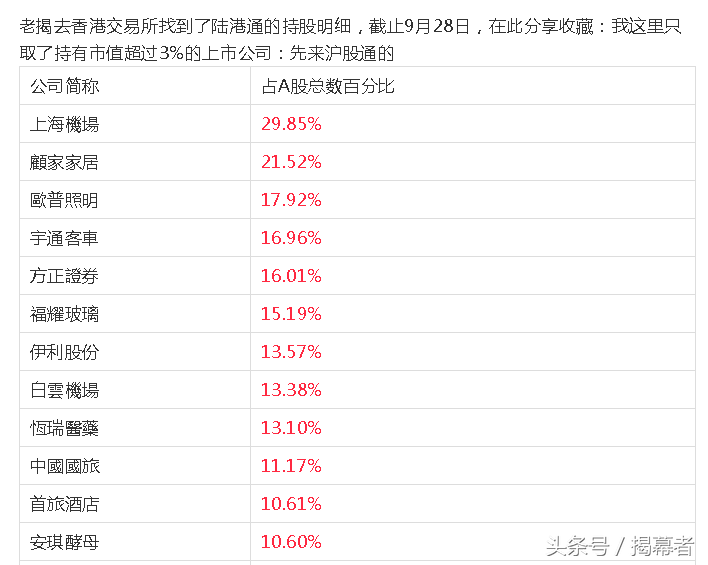 外资买了什么？陆港通和QFII重仓股曝光