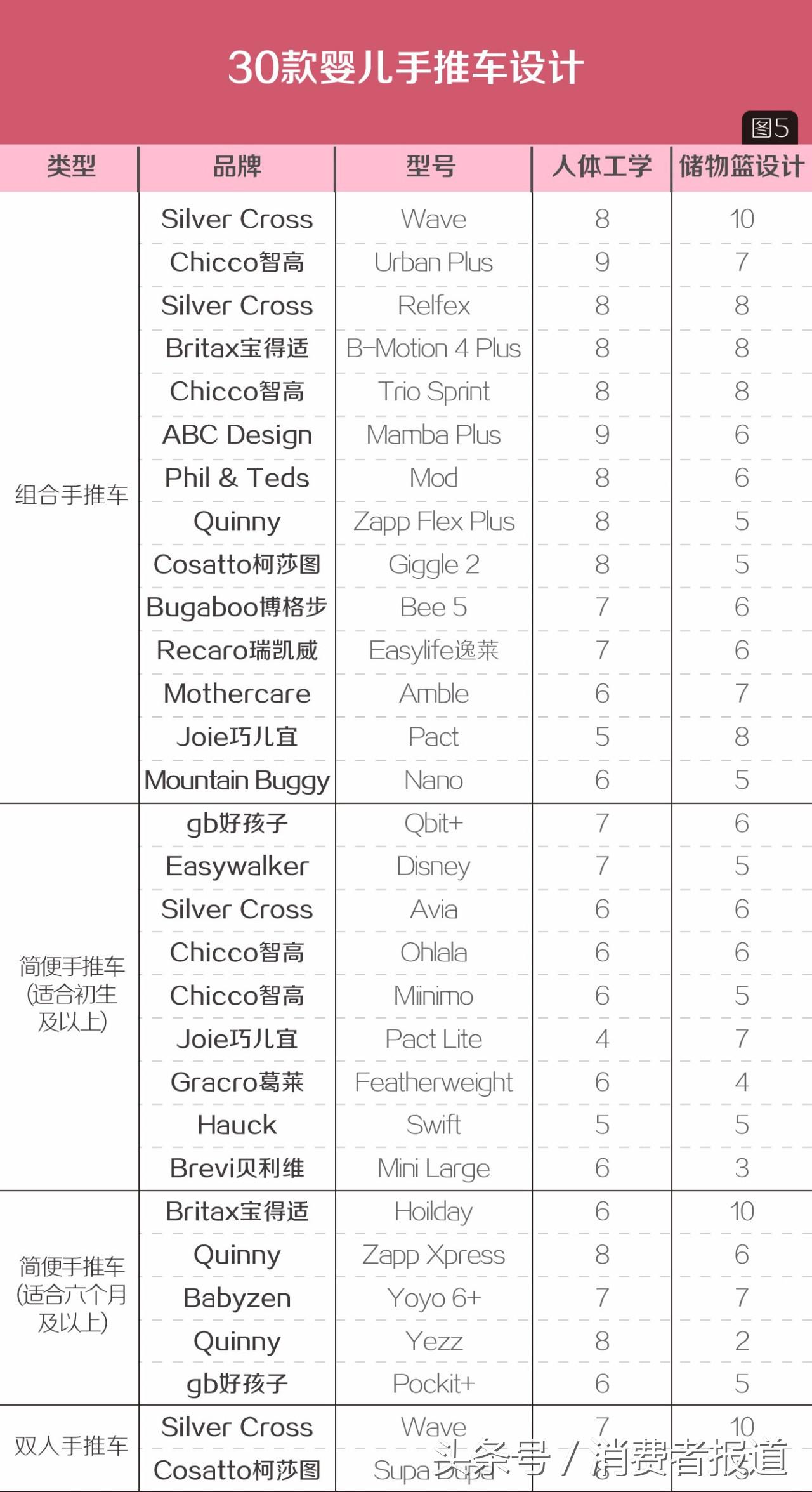 18品牌婴儿手推车对比：到底哪款会是爸妈们的“带娃神器”呢？