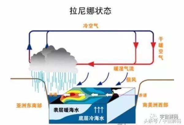 拉尼娜现象是什么意思(什么是厄尔尼诺现象？什么是拉尼娜现象？)