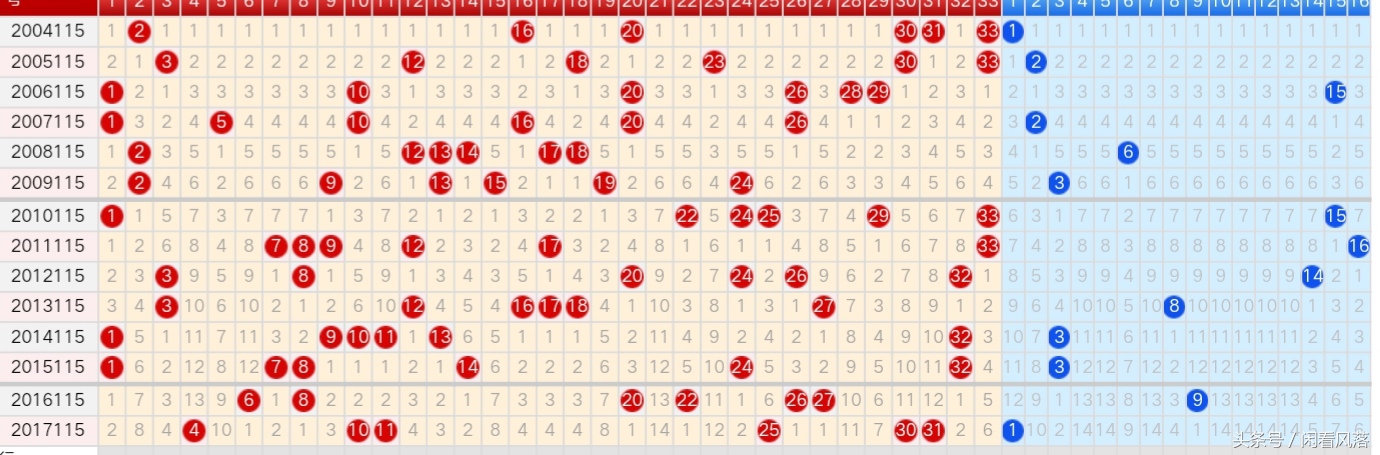 18115期双色球五种走势图分享，这五码里最多防一码