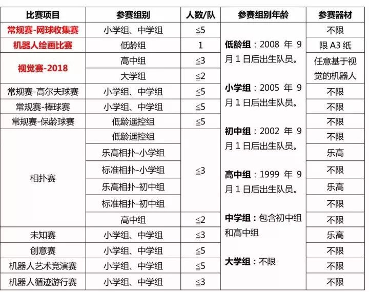 首届机器人世界杯足球赛在哪里举办(「盘点」国内外六大机器人赛事)