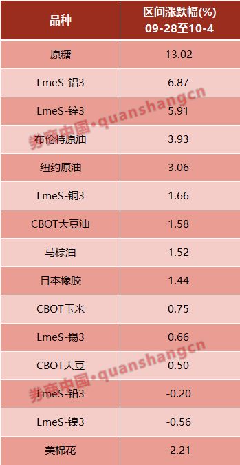 国际期市假期迎来大涨，原油创四年新高，铝价暴涨，原糖连涨5天，国内市场强势归来？