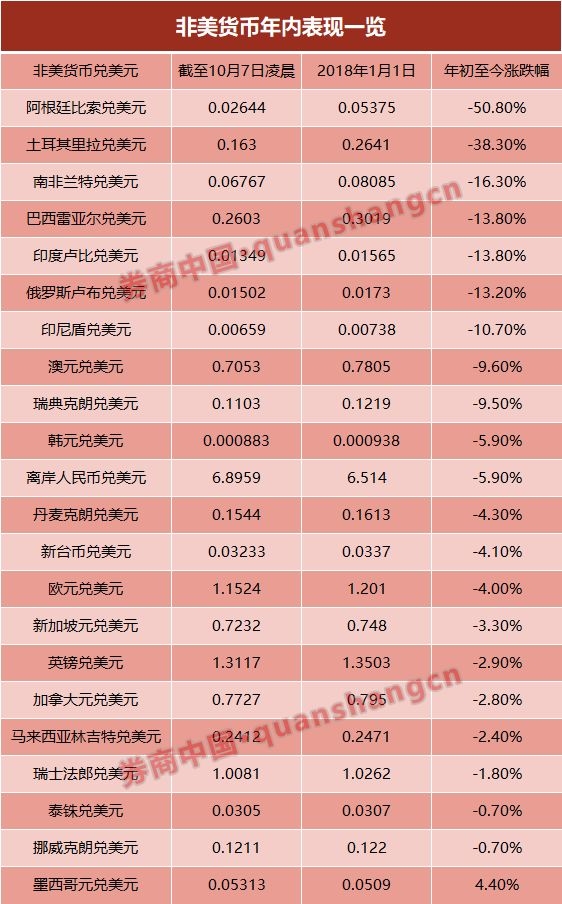 假期不平静！多国货币遭冲击 22个主要货币贬值排名出炉