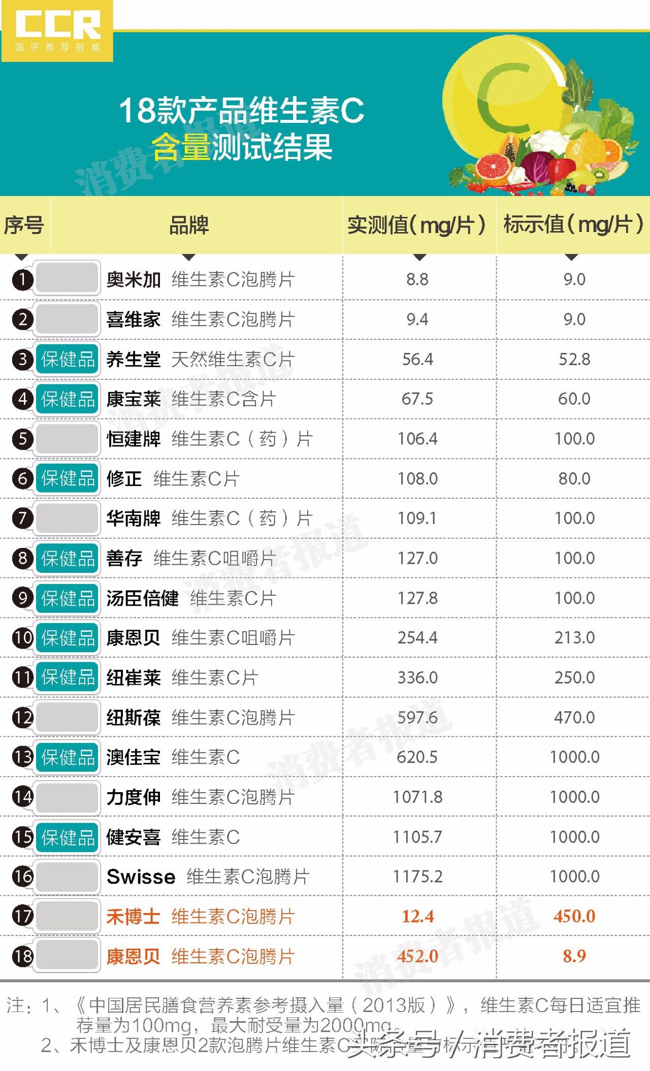 量大就好？健安喜、力度伸等维C含量超过人体适宜量10倍以上！