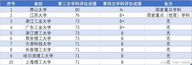 国内机械工程十大省属重点高校，实力超越众多“211”！