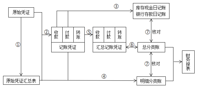 做会计汇总记账编制，这里有详细内容
