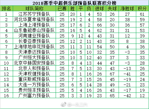 中超预备队积分(中超预备队最新积分榜：苏宁领跑华夏第2，上港前锋领跑射手榜)