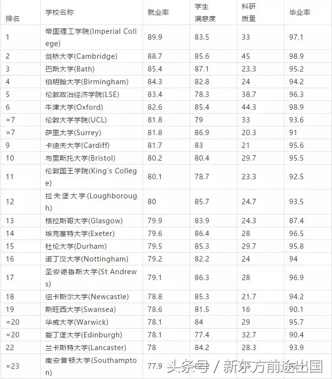 英国留学回国就业，哪些大学的毕业生最吃香？