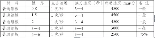 钣金零件材料消耗定额及加工时间的计算 不错