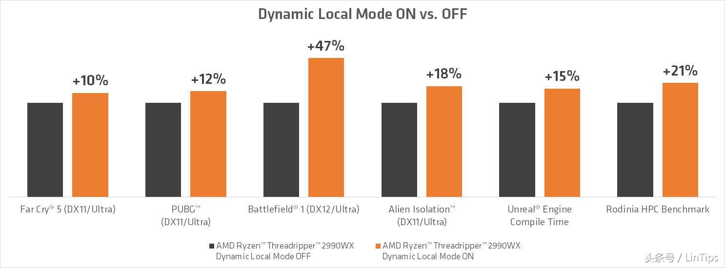 提升 47% 解决内存延迟，AMD 为线程者2 新增 Dynamic Local Mode